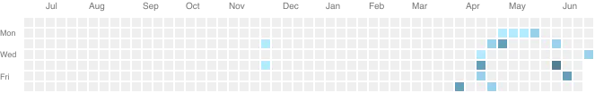 github activities